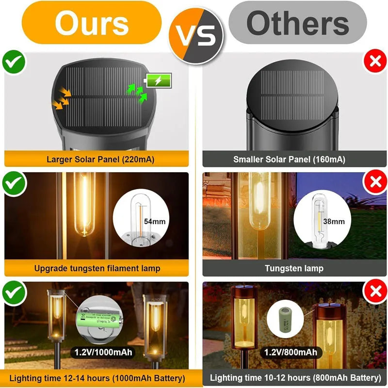 Retro Solar Pathway Lights – Warm Incandescent Bulb Outdoor Waterproof Garden Walkway Lights (2/4/6 Pack) - Dripshop